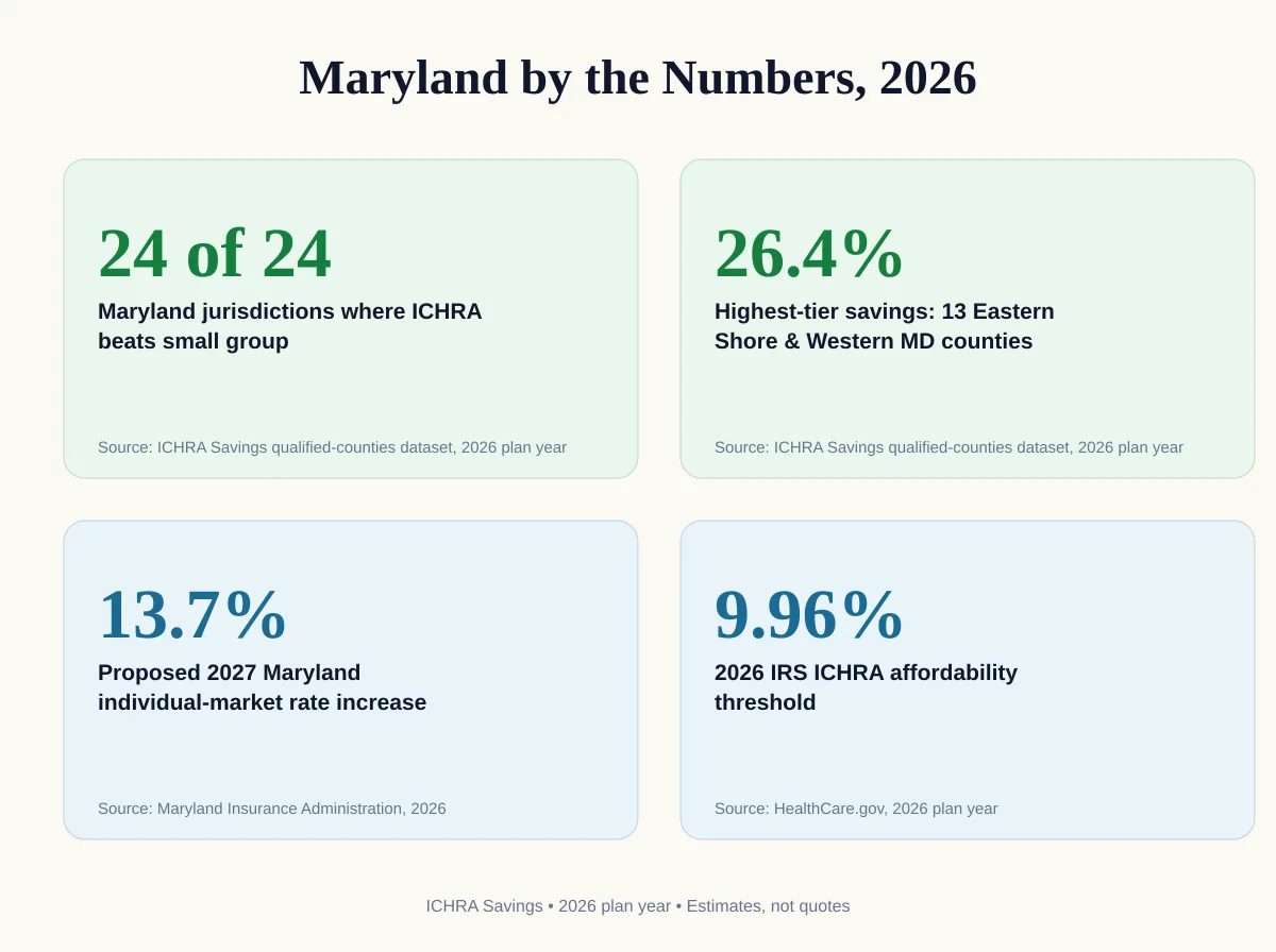 Stat card titled Maryland by the Numbers 2026, with four figures. 24 of 24: Maryland jurisdictions where the ICHRA individual benchmark undercuts small group. 26.4 percent: highest tier savings, 13 Eastern Shore and Western Maryland counties, source ICHRA Savings qualified counties dataset. 13.7 percent: proposed 2027 Maryland individual market rate increase, source Maryland Insurance Administration. 9.96 percent: 2026 IRS ICHRA affordability threshold, source HealthCare.gov. Footer: ICHRA Savings, 2026 plan year, estimates not quotes.