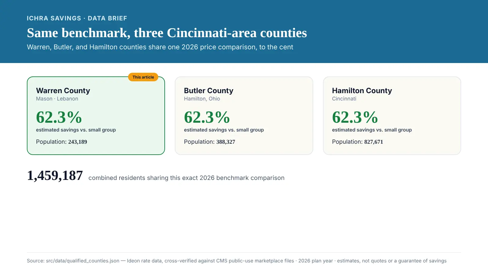 Infographic titled Same benchmark, three Cincinnati-area counties, showing three county cards each reading 62.3 percent estimated savings versus small group for 2026: Warren County (highlighted, population 243,189), Butler County (population 388,327), and Hamilton County (population 827,671), plus a combined population of 1,459,187 residents sharing the identical benchmark. Source: src/data/qualified_counties.json, Ideon rate data cross-verified against CMS public-use files, 2026 plan year, estimates not quotes
