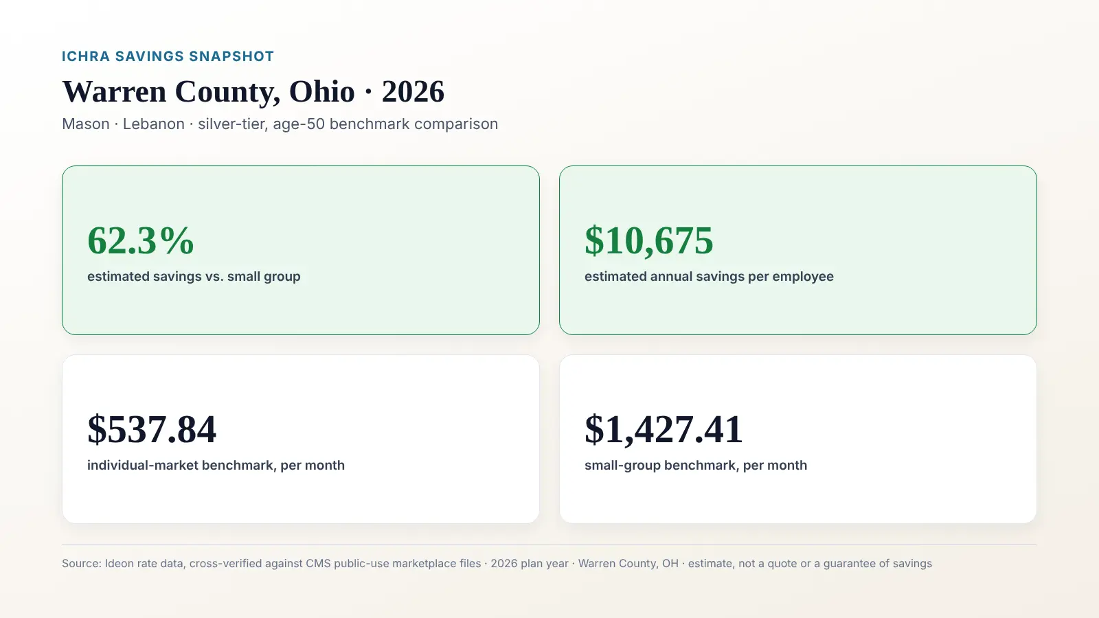 Stat card titled ICHRA savings snapshot, Warren County Ohio 2026, showing 62.3 percent estimated savings vs small group, $537.84 per month individual-market benchmark, $1427.41 per month small-group benchmark, and $10,675 per year estimated annual savings per employee. Source: Ideon rate data, cross-verified against CMS public-use marketplace files, 2026 plan year, estimate not a quote or guarantee