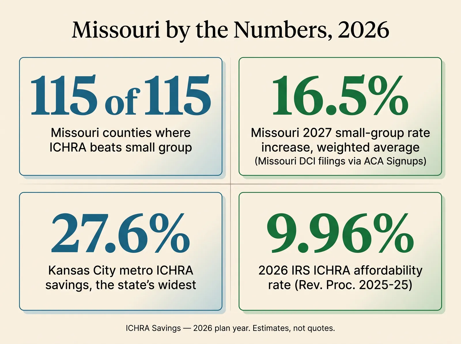 Stat card titled Missouri by the Numbers 2026, with four figures. 115 of 115: Missouri counties where ICHRA beats small group. 16.5 percent: Missouri 2027 small-group rate increase, weighted average, source Missouri DCI filings via ACA Signups. 27.6 percent: Kansas City metro ICHRA savings, the state's widest. 9.96 percent: 2026 IRS ICHRA affordability rate, Rev. Proc. 2025-25. Footer: ICHRA Savings, 2026 plan year, estimates not quotes.
