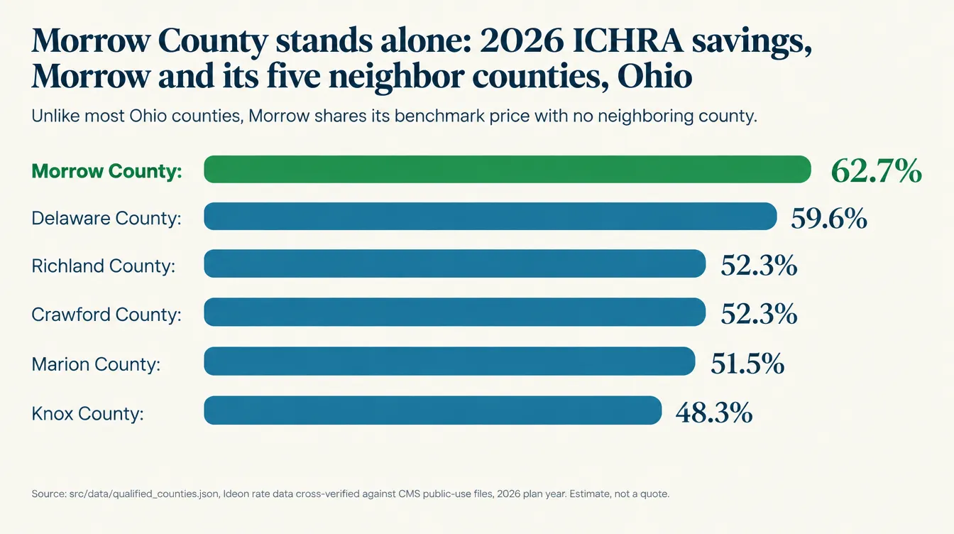 Horizontal bar chart infographic titled Morrow County stands alone, comparing Morrow County (highlighted in green, this article) against its five bordering Ohio counties by 2026 estimated ICHRA savings versus small group: Morrow at 62.7 percent, Delaware at 59.6 percent, Richland at 52.3 percent, Crawford at 52.3 percent, Marion at 51.5 percent, and Knox at 48.3 percent, with subtitle noting Morrow shares its benchmark price with no neighboring county. Source: src/data/qualified_counties.json, Ideon rate data cross-verified against CMS public-use files, 2026 plan year, estimate not a quote