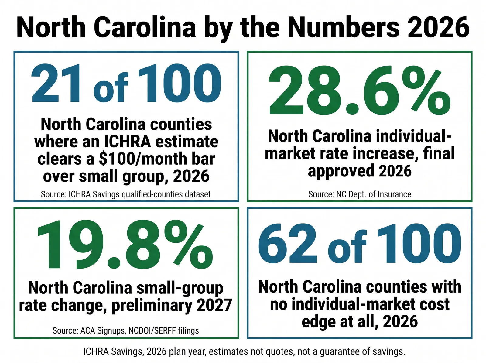 Stat card titled North Carolina by the Numbers 2026, with four figures. 21 of 100: North Carolina counties where an ICHRA estimate clears a 100 dollar per month bar over small group, 2026, source ICHRA Savings qualified counties dataset. Plus 28.6 percent: North Carolina individual market rate increase, final approved 2026, source NC Department of Insurance. Plus 19.8 percent: North Carolina small group rate change, preliminary 2027, source ACA Signups NCDOI SERFF filings. 62 of 100: North Carolina counties with no individual market cost edge at all, 2026. Footer: ICHRA Savings, 2026 plan year, estimates not quotes, not a guarantee of savings.