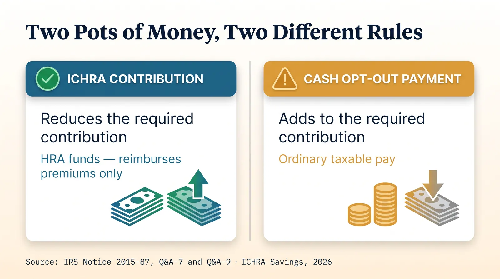 Editorial graphic titled Two Pots Of Money, Two Different Rules, two-panel comparison card. Left panel, labeled ICHRA contribution, green check, reads reduces the required contribution, HRA funds, reimburses premiums only. Right panel, labeled cash opt-out payment, amber warning icon, reads adds to the required contribution, ordinary taxable pay. Source: IRS Notice 2015-87, Q&A-7 and Q&A-9. ICHRA Savings, 2026.