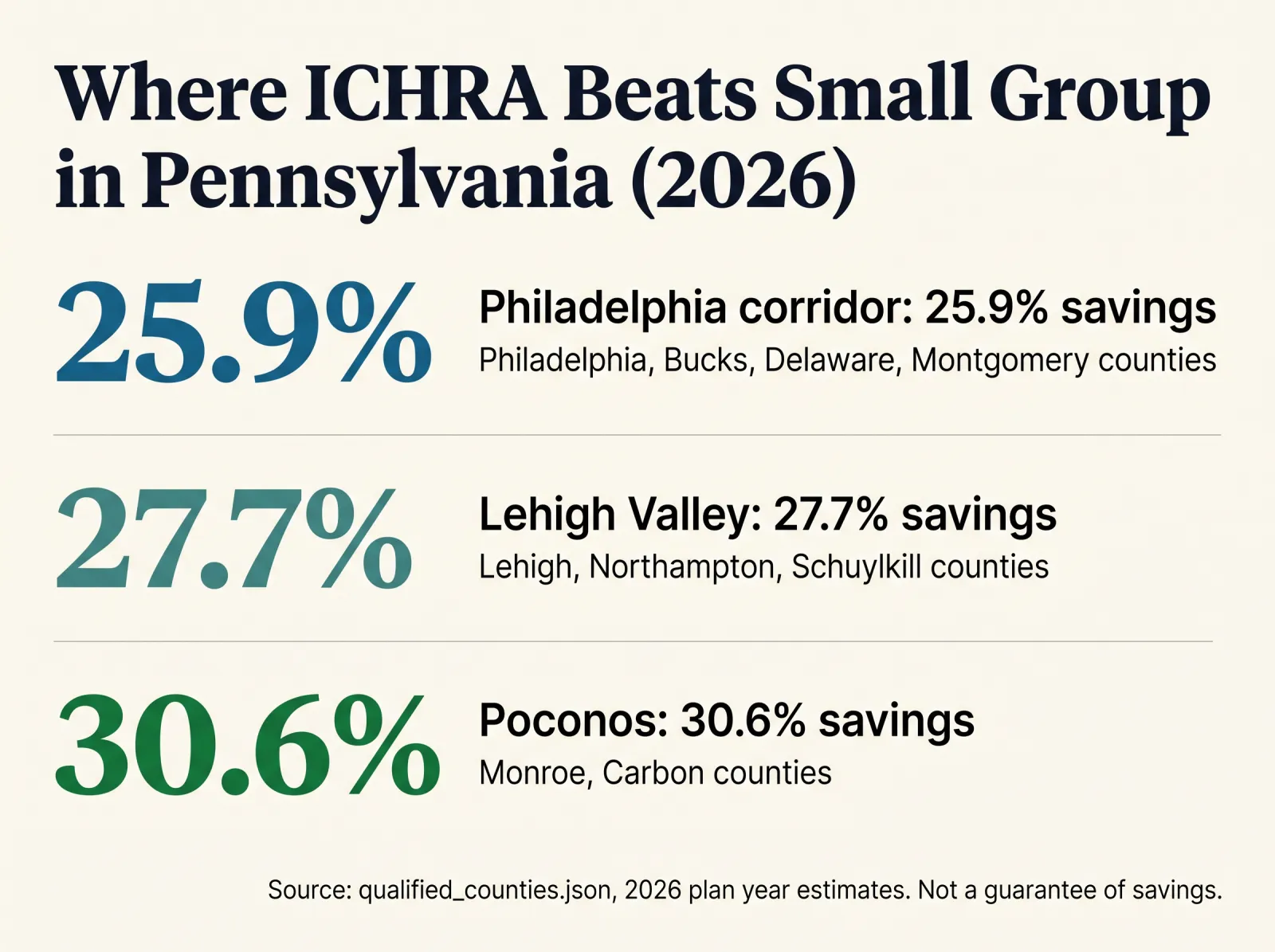 Stat card titled Where ICHRA Beats Small Group in Pennsylvania 2026, listing Philadelphia corridor 25.9 percent savings covering Philadelphia, Bucks, Delaware and Montgomery counties, Lehigh Valley 27.7 percent savings covering Lehigh, Northampton and Schuylkill counties, and Poconos 30.6 percent savings covering Monroe and Carbon counties, sourced to qualified_counties.json, 2026 plan year estimates