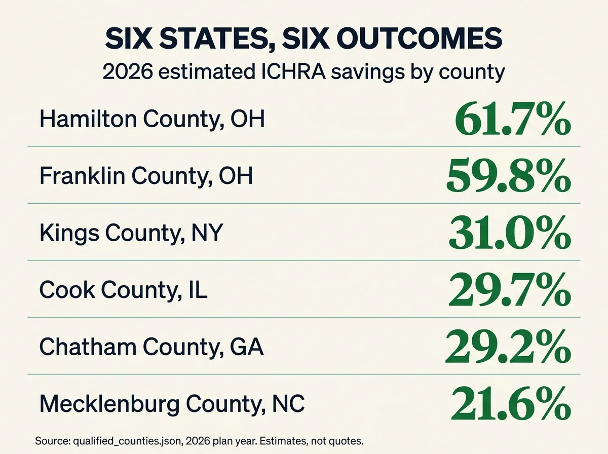 Stat card titled Six States, Six Outcomes, 2026 ICHRA estimated savings by county: Hamilton County Ohio 61.7 percent, Franklin County Ohio 59.8 percent, Kings County New York 31 percent, Cook County Illinois 29.7 percent, Chatham County Georgia 29.2 percent, Mecklenburg County North Carolina 21.6 percent, sourced to qualified_counties.json, 2026 plan year estimates, not quotes