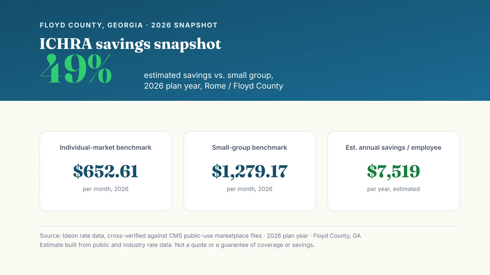 Stat card titled Floyd County Georgia 2026 ICHRA savings snapshot, showing 49.0 percent estimated savings vs small group, $652.61 per month individual-market benchmark, $1279.17 per month small-group benchmark, and $7,519 per year estimated annual savings per employee. Source: Ideon rate data, cross-verified against CMS public-use marketplace files, 2026 plan year, estimate not a quote or guarantee