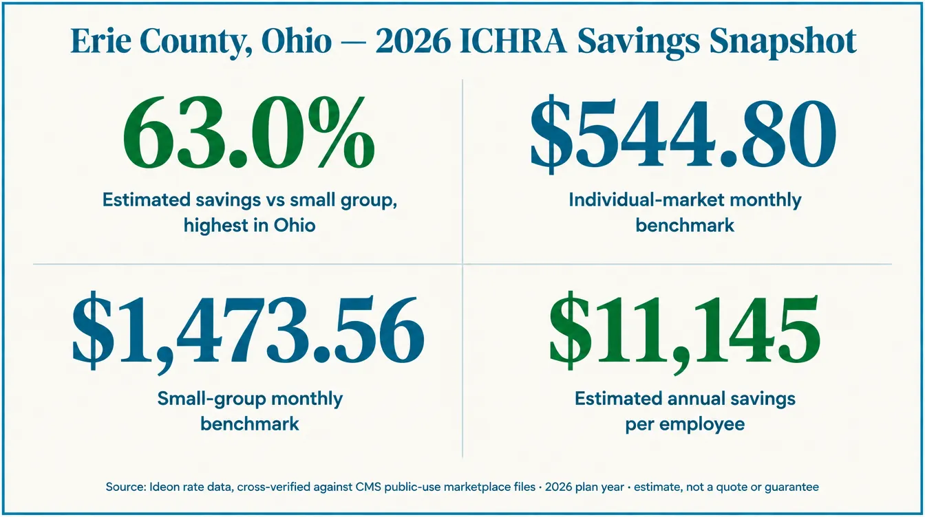 Stat card titled Erie County Ohio 2026 ICHRA savings snapshot, showing 63.0 percent estimated savings vs small group, the highest of Ohio's 88 qualifying counties, $544.80 per month individual-market benchmark, $1473.56 per month small-group benchmark, and $11,145 per year estimated annual savings per employee. Source: Ideon rate data, cross-verified against CMS public-use marketplace files, 2026 plan year, estimate not a quote or guarantee