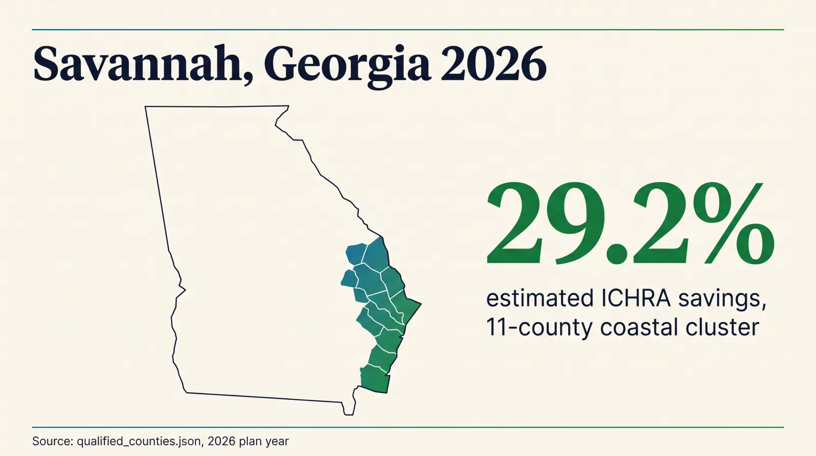 Editorial data map of Georgia highlighting Chatham County and the Savannah area in teal and savings green, with the headline Savannah, Georgia 2026 and the figure 29.2 percent estimated ICHRA savings, sourced to qualified_counties.json, 2026 plan year
