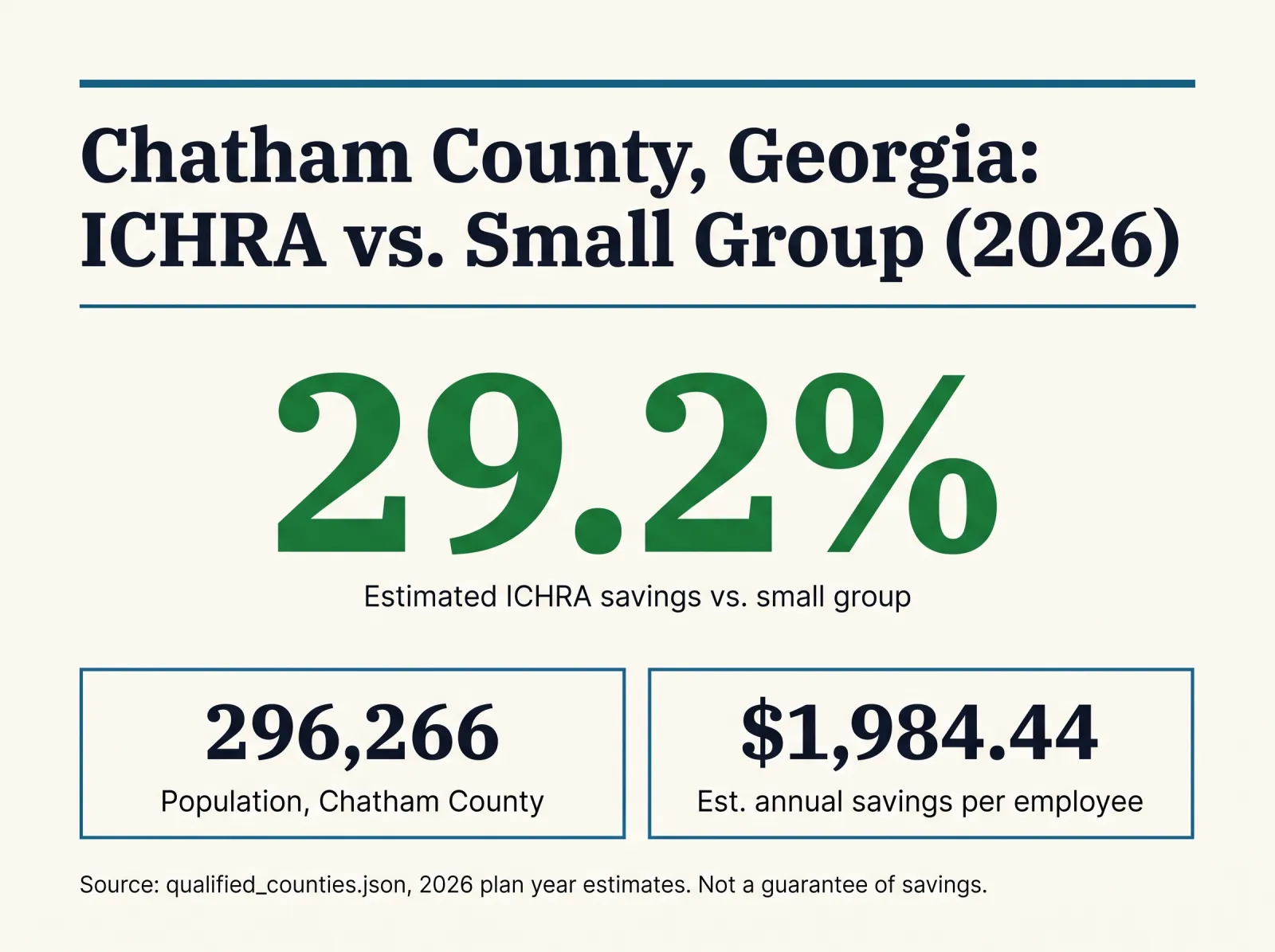 Stat card titled Chatham County, Georgia: ICHRA vs Small Group 2026, showing a large 29.2 percent estimated ICHRA savings figure, with supporting rows for population 296,266 and estimated annual savings per employee 1,984 dollars and 44 cents, sourced to qualified_counties.json, 2026 plan year estimates