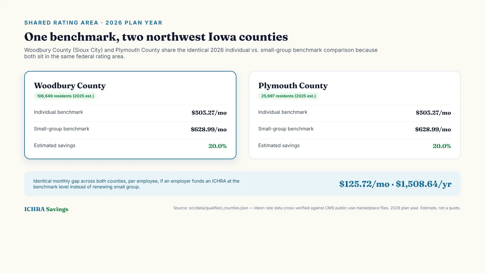 Infographic titled One benchmark, two northwest Iowa counties, showing two county cards each reading 20.0 percent estimated savings versus small group for 2026: Woodbury County (highlighted, 106,649 residents, 2025 estimate) and Plymouth County (25,697 residents, 2025 estimate), each listing a $503.27 individual benchmark, a $628.99 small-group benchmark, and a combined callout reading $125.72 per month, or $1,508.64 per year, estimated savings per employee. Source: src/data/qualified_counties.json, Ideon rate data cross-verified against CMS public-use files, 2026 plan year, estimates not quotes