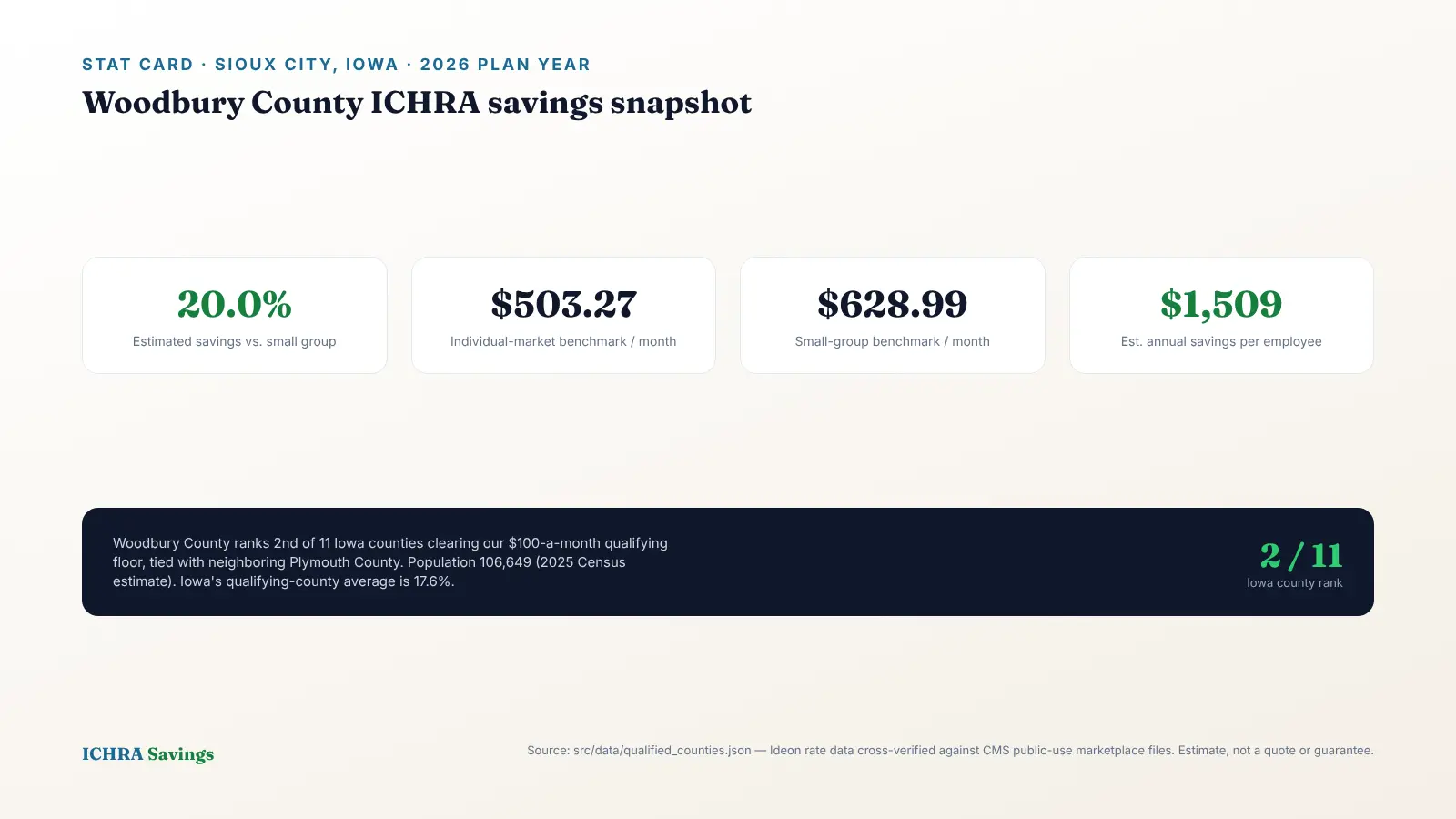 Stat card titled Woodbury County ICHRA savings snapshot, Sioux City Iowa 2026, showing 20.0 percent estimated savings vs small group, $503.27 per month individual-market benchmark, $628.99 per month small-group benchmark, and $1,509 per year estimated annual savings per employee, plus Woodbury County ranked 2nd of 11 Iowa counties by percentage savings, 106,649 residents per the 2025 Census estimate, and an Iowa qualifying-county average of 17.6 percent. Source: src/data/qualified_counties.json, Ideon rate data cross-verified against CMS public-use marketplace files, 2026 plan year, estimate not a quote or guarantee