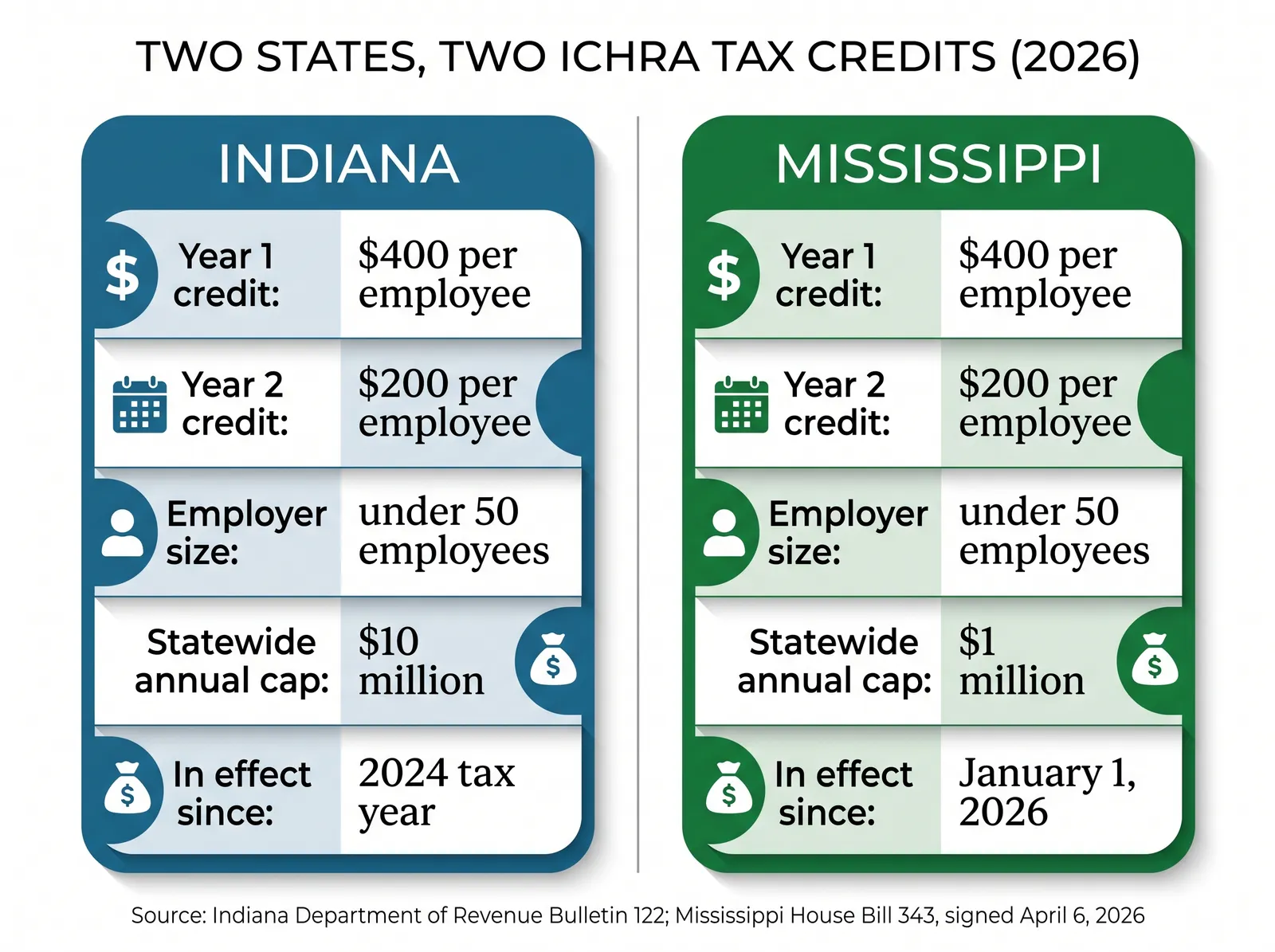 Infographic titled Two States, Two ICHRA Tax Credits (2026). Indiana column: Year 1 credit $400 per employee, Year 2 credit $200 per employee, employer size under 50 employees, statewide annual cap $10 million, in effect since 2024 tax year. Mississippi column: Year 1 credit $400 per employee, Year 2 credit $200 per employee, employer size under 50 employees, statewide annual cap $1 million, in effect since January 1, 2026. Footer credit: source Indiana Department of Revenue Bulletin 122, and Mississippi House Bill 343, signed April 6, 2026.