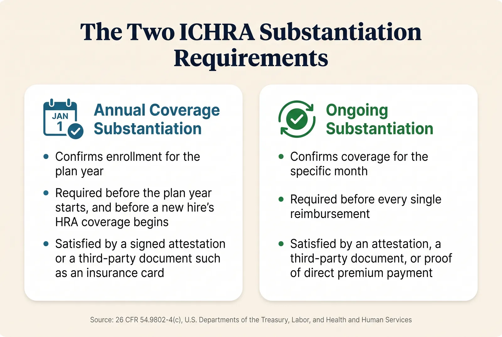 Infographic titled The Two ICHRA Substantiation Requirements. Left panel, Annual Coverage Substantiation: confirms enrollment for the plan year, required before the plan year starts and for new hires before HRA coverage begins, satisfied by a signed attestation or a third-party document such as an insurance card. Right panel, Ongoing Substantiation: confirms coverage for the specific month, required before every reimbursement, satisfied by an attestation, a third-party document, or proof of direct premium payment. Footer credit: source 26 CFR 54.9802-4(c), U.S. Departments of the Treasury, Labor, and Health and Human Services, Individual Coverage HRA Model Attestations.