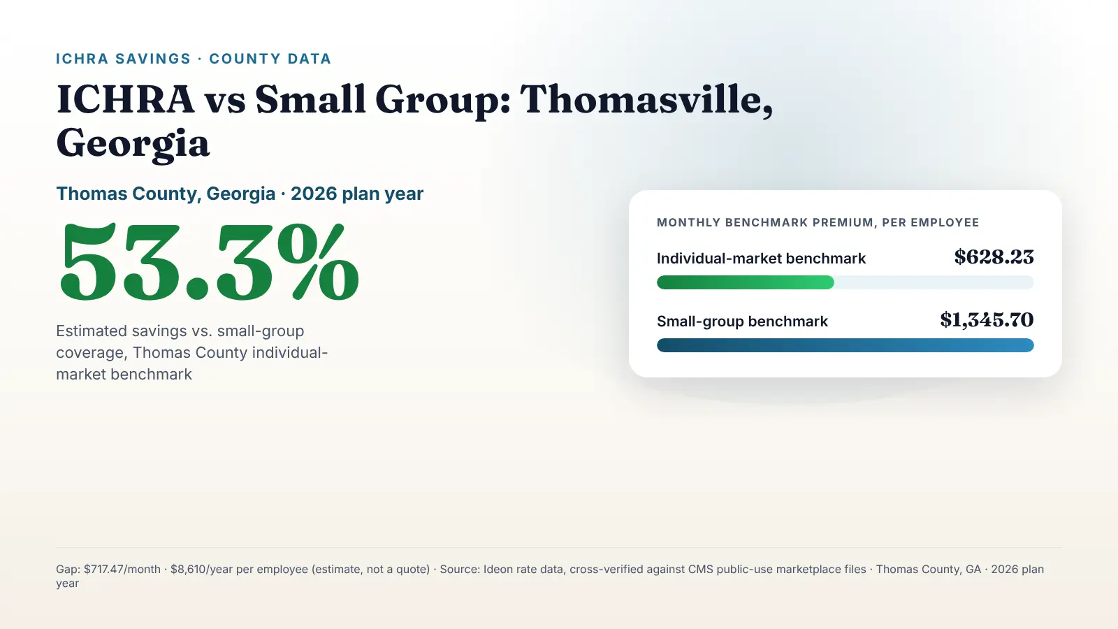 Data graphic titled ICHRA vs Small Group: Thomasville, Georgia, showing Thomas County, Georgia, 2026 plan year, and a bar chart comparing a $628.23 per month individual-market benchmark against a $1345.70 per month small-group benchmark, with a callout reading 53.3 percent estimated savings, source Ideon rate data cross-verified against CMS public-use marketplace files, estimate not a quote