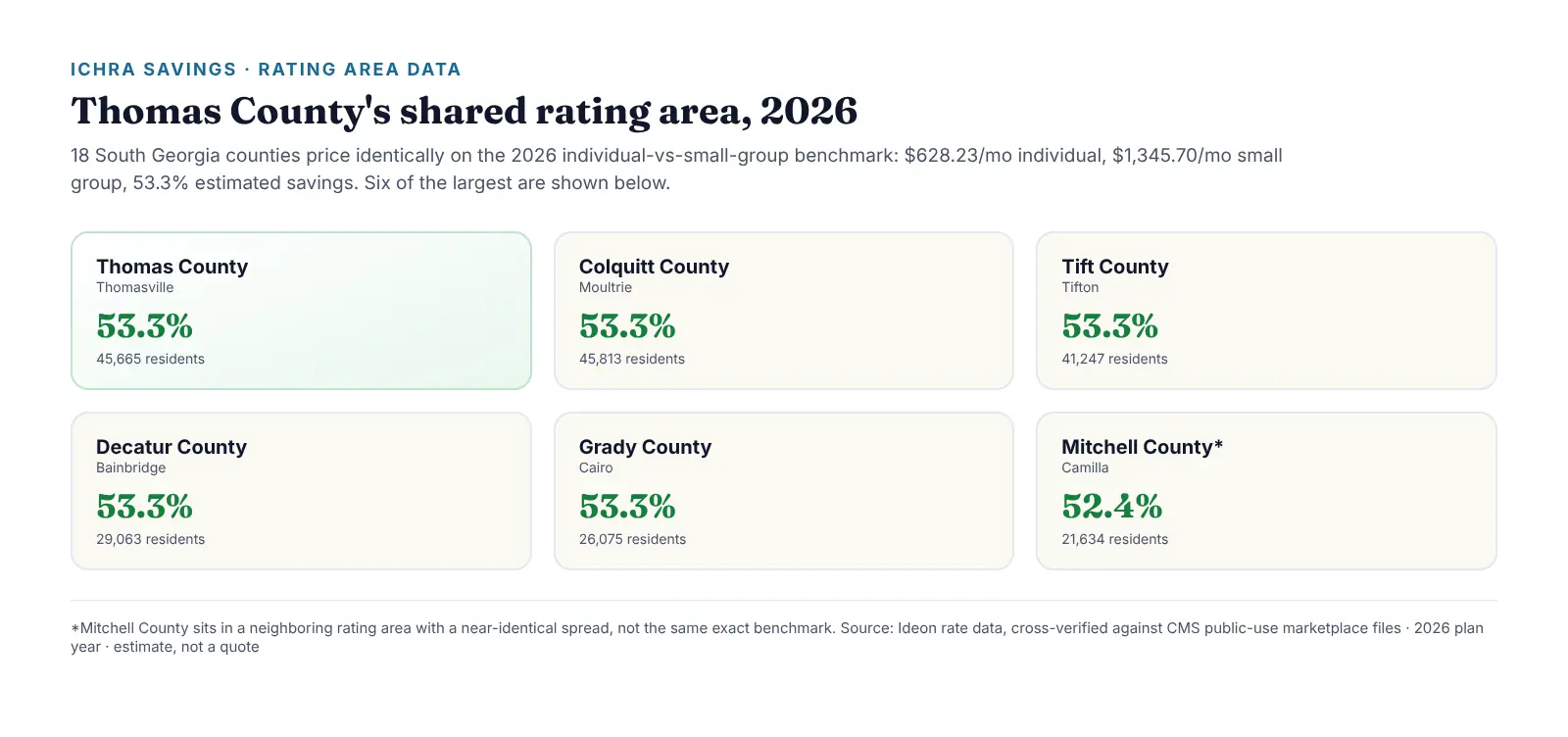 Infographic titled Thomas County's shared rating area, 2026, showing six South Georgia county cards: Thomas County (Thomasville, 45,665 residents, 53.3%), Colquitt County (Moultrie, 45,813 residents, 53.3%), Tift County (Tifton, 41,247 residents, 53.3%), Decatur County (Bainbridge, 29,063 residents, 53.3%), Grady County (Cairo, 26,075 residents, 53.3%), and Mitchell County (Camilla, 21,634 residents, 52.4%, neighboring rating area). Source: Ideon rate data, cross-verified against CMS public-use files, 2026 plan year, estimate not a quote