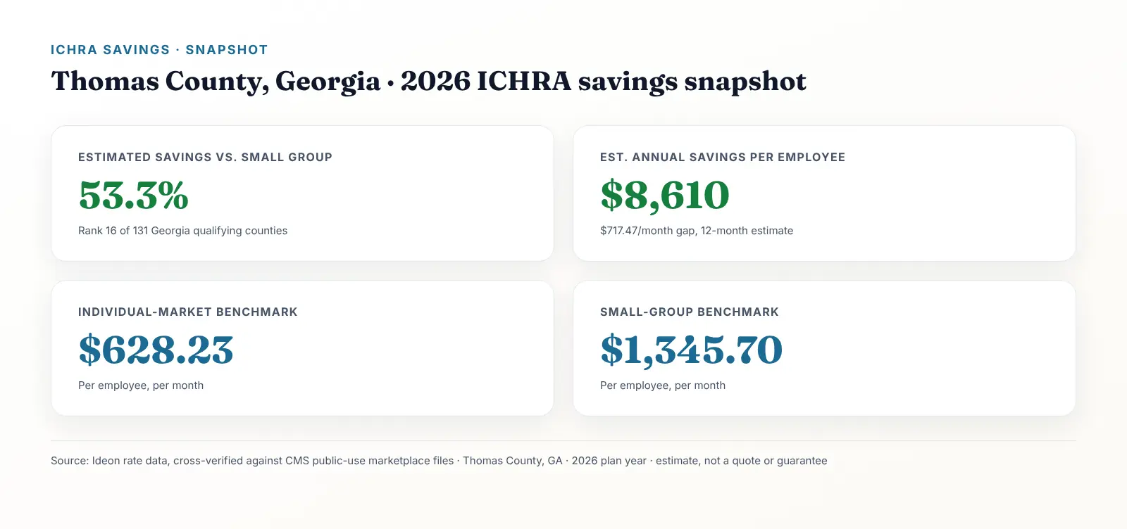 Stat card titled Thomas County Georgia 2026 ICHRA savings snapshot, showing 53.3 percent estimated savings vs small group (rank 16 of 131 Georgia qualifying counties), $8,610 estimated annual savings per employee, $628.23 per month individual-market benchmark, and $1,345.70 per month small-group benchmark. Source: Ideon rate data, cross-verified against CMS public-use marketplace files, 2026 plan year, estimate not a quote or guarantee
