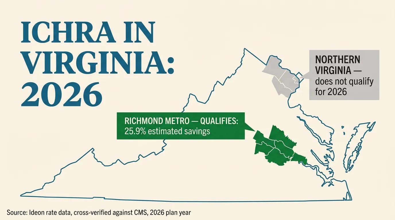 Editorial data graphic of a Virginia county map with markers in teal and savings green, showing Richmond qualifying for ICHRA savings while Northern Virginia does not