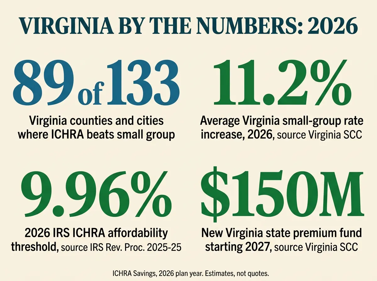 Stat card titled Virginia by the Numbers 2026, with four figures. 89 of 133: Virginia counties and cities where ICHRA beats small group. 11.2 percent: average Virginia small-group rate increase, 2026, source Virginia SCC. 9.96 percent: 2026 IRS ICHRA affordability threshold, source IRS Revenue Procedure 2025-25. 150 million dollars: new Virginia state premium fund starting 2027, source Virginia SCC. Footer: ICHRA Savings, 2026 plan year, estimates not quotes.