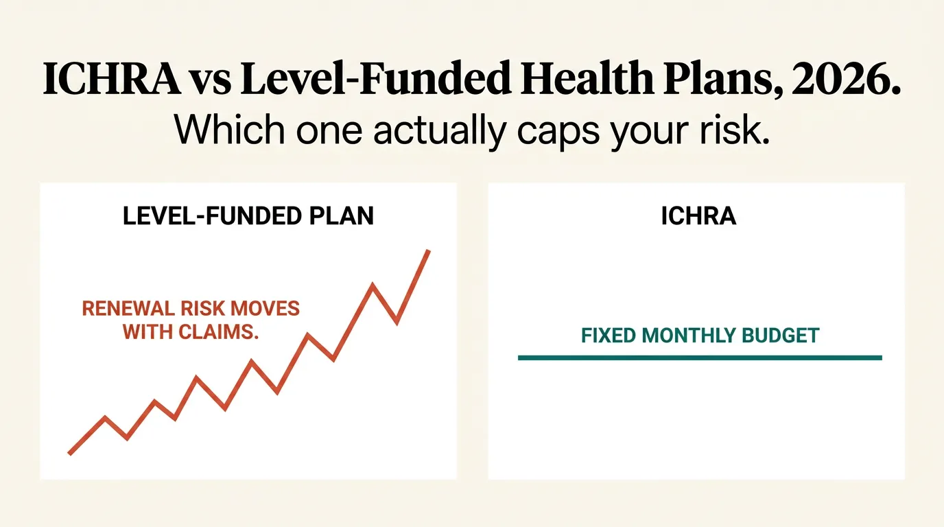 Editorial split-panel graphic titled ICHRA vs Level-Funded Health Plans 2026, Which one actually caps your risk. Left panel labeled Level-Funded Plan shows a jagged rising red line labeled renewal risk moves with claims. Right panel labeled ICHRA shows a flat teal line labeled fixed monthly budget