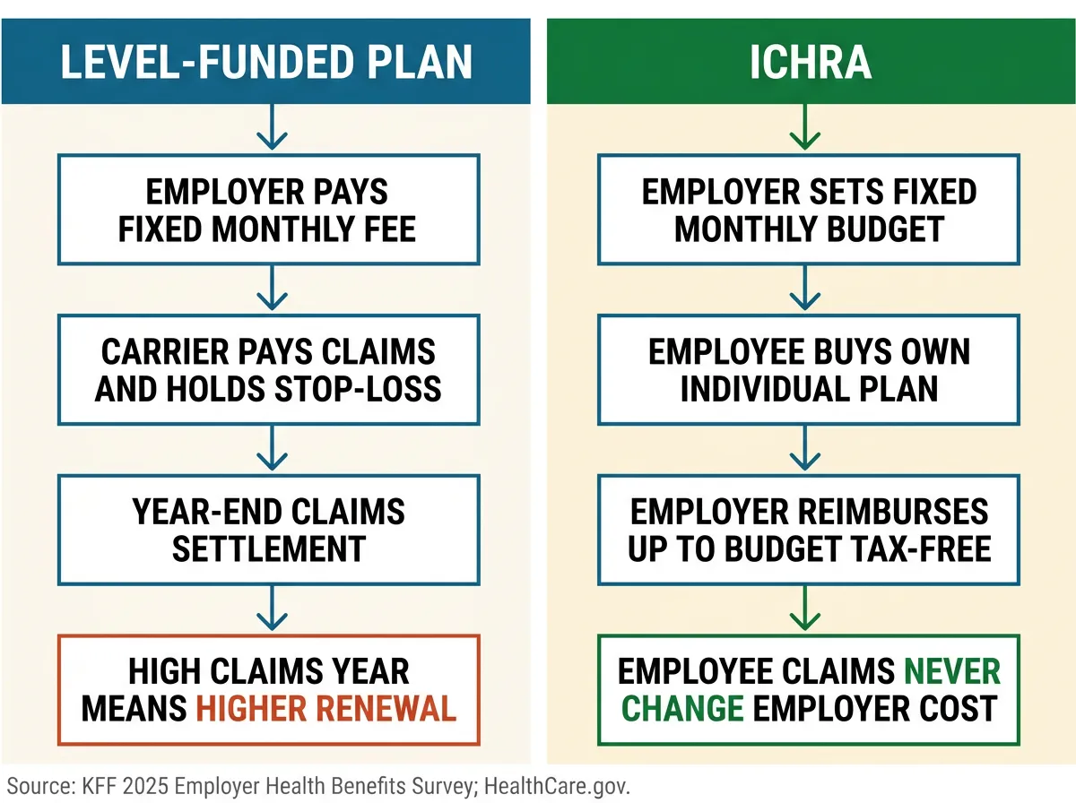 Infographic titled Level-Funded Plan versus ICHRA. Left column: employer pays fixed monthly fee, carrier pays claims and holds stop-loss, year-end claims settlement, high claims year means higher renewal. Right column: employer sets fixed monthly budget, employee buys own individual plan, employer reimburses up to budget tax-free, employee claims never change employer cost. Sourced to KFF 2025 Employer Health Benefits Survey and HealthCare.gov