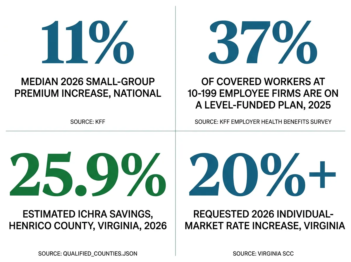 Stat card titled with four figures: 11 percent median 2026 small-group premium increase nationally, source KFF; 37 percent of covered workers at 10 to 199 employee firms are on a level-funded plan in 2025, source KFF Employer Health Benefits Survey; 25.9 percent estimated ICHRA savings in Henrico County Virginia for 2026, source qualified counties dataset; 20 percent plus requested 2026 individual-market rate increase in Virginia, source Virginia SCC