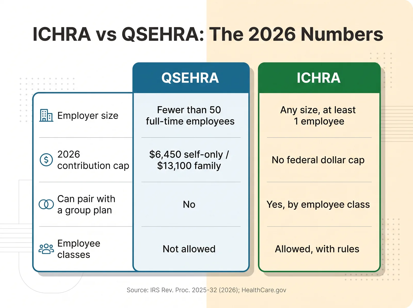 Infographic titled ICHRA vs QSEHRA: The 2026 Numbers, comparing employer size (fewer than 50 full-time employees for QSEHRA versus any size for ICHRA), 2026 contribution cap (6,450 dollars self-only or 13,100 dollars family for QSEHRA versus no federal dollar cap for ICHRA), ability to pair with a group plan (no for QSEHRA, yes by employee class for ICHRA), and employee classes (not allowed for QSEHRA, allowed with rules for ICHRA). Source: IRS Revenue Procedure 2025-32 for 2026 and HealthCare.gov