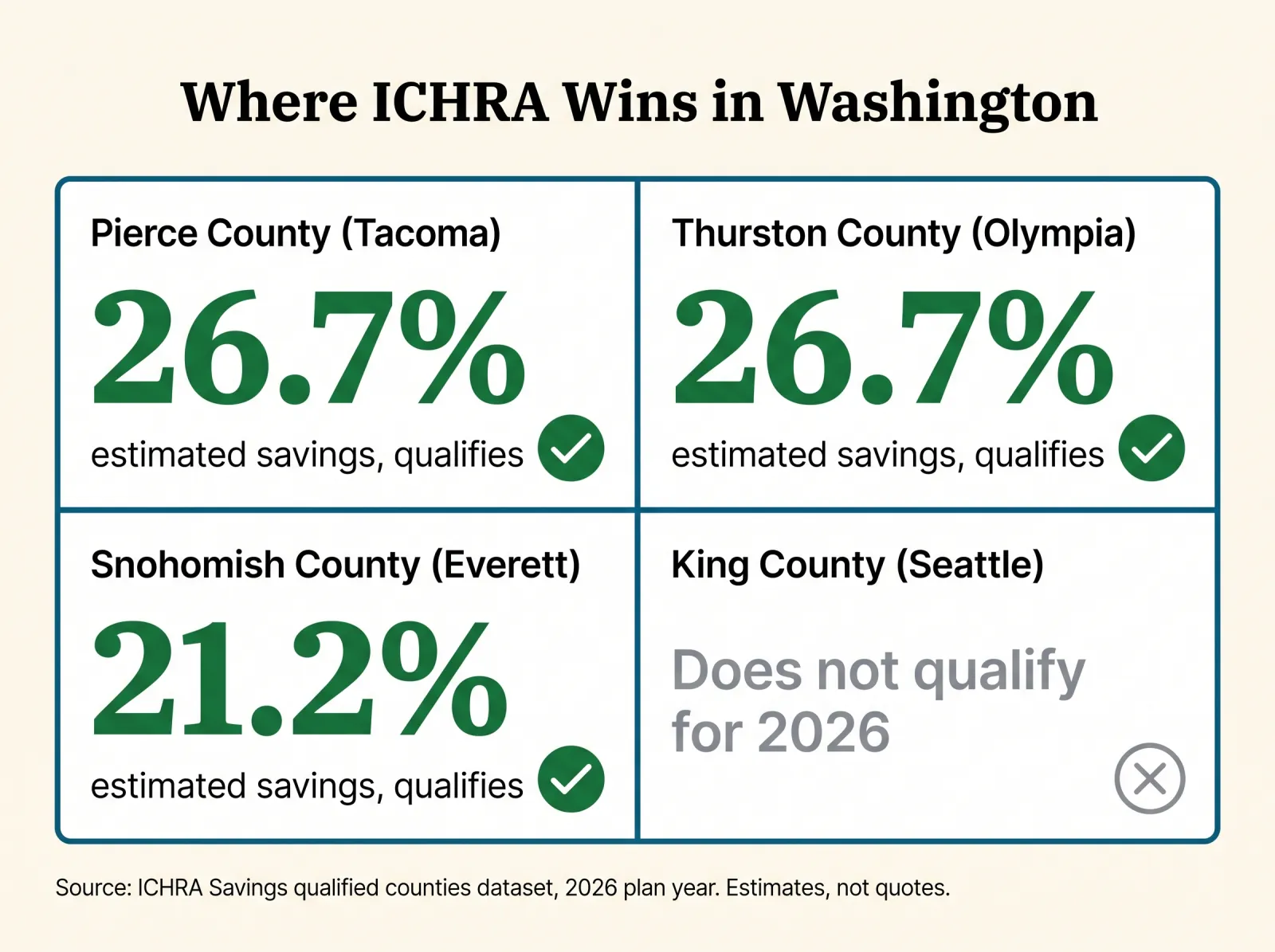 Infographic titled Where ICHRA Wins in Washington, a comparison card. Pierce County (Tacoma): 26.7 percent estimated savings, qualifies. Thurston County (Olympia): 26.7 percent estimated savings, qualifies. Snohomish County (Everett): 21.2 percent estimated savings, qualifies. King County (Seattle): does not qualify for 2026. Source: ICHRA Savings qualified counties dataset, 2026 plan year, estimates not quotes.