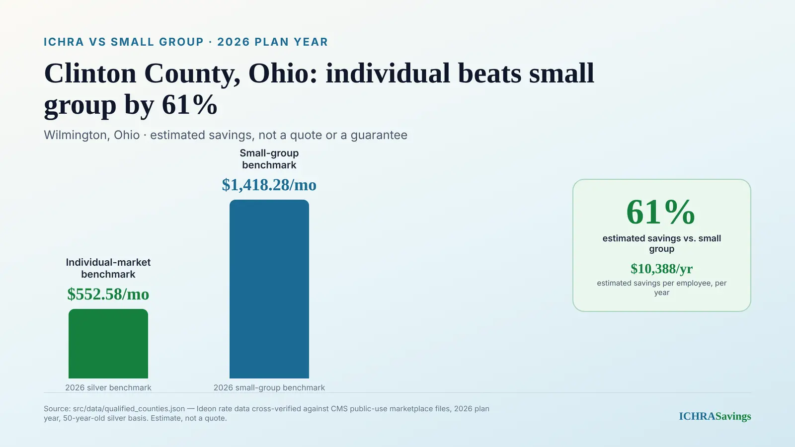 Data graphic titled Clinton County, Ohio: individual beats small group by 61 percent, showing Wilmington, Ohio, 2026 plan year, and a bar chart comparing a $552.58 per month individual-market benchmark against a $1418.28 per month small-group benchmark, with a callout reading 61 percent estimated savings and $10,388 per year per employee, source src/data/qualified_counties.json, Ideon rate data cross-verified against CMS public-use marketplace files, estimate not a quote