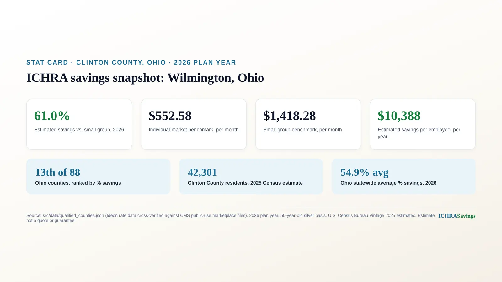 Stat card titled ICHRA savings snapshot, Wilmington Ohio, Clinton County 2026, showing 61.0 percent estimated savings vs small group, $552.58 per month individual-market benchmark, $1,418.28 per month small-group benchmark, and $10,388 per year estimated annual savings per employee, plus Clinton County ranked 13th of 88 Ohio counties by percentage savings, 42,301 residents per the 2025 Census estimate, and a statewide Ohio average of 54.9 percent. Source: src/data/qualified_counties.json, Ideon rate data cross-verified against CMS public-use marketplace files, 2026 plan year, estimate not a quote or guarantee