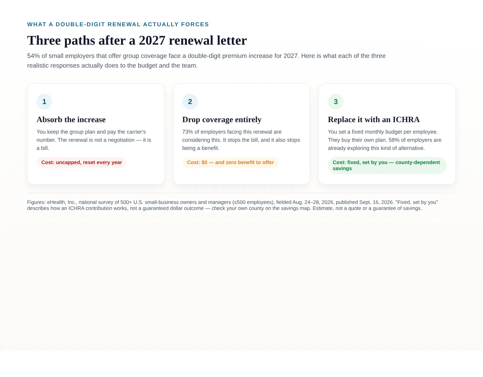 Infographic titled Three paths after a 2027 renewal letter, showing three cards: Absorb the increase (cost uncapped, reset every year), Drop coverage entirely (73 percent of employers facing this renewal are considering this; cost zero and zero benefit to offer), and Replace it with an ICHRA (fixed monthly budget set by the employer, 58 percent of employers already exploring an alternative like this). Source: eHealth, Inc. national survey of 500+ U.S. small-business owners and managers, fielded August 24-28, 2026, published September 16, 2026.