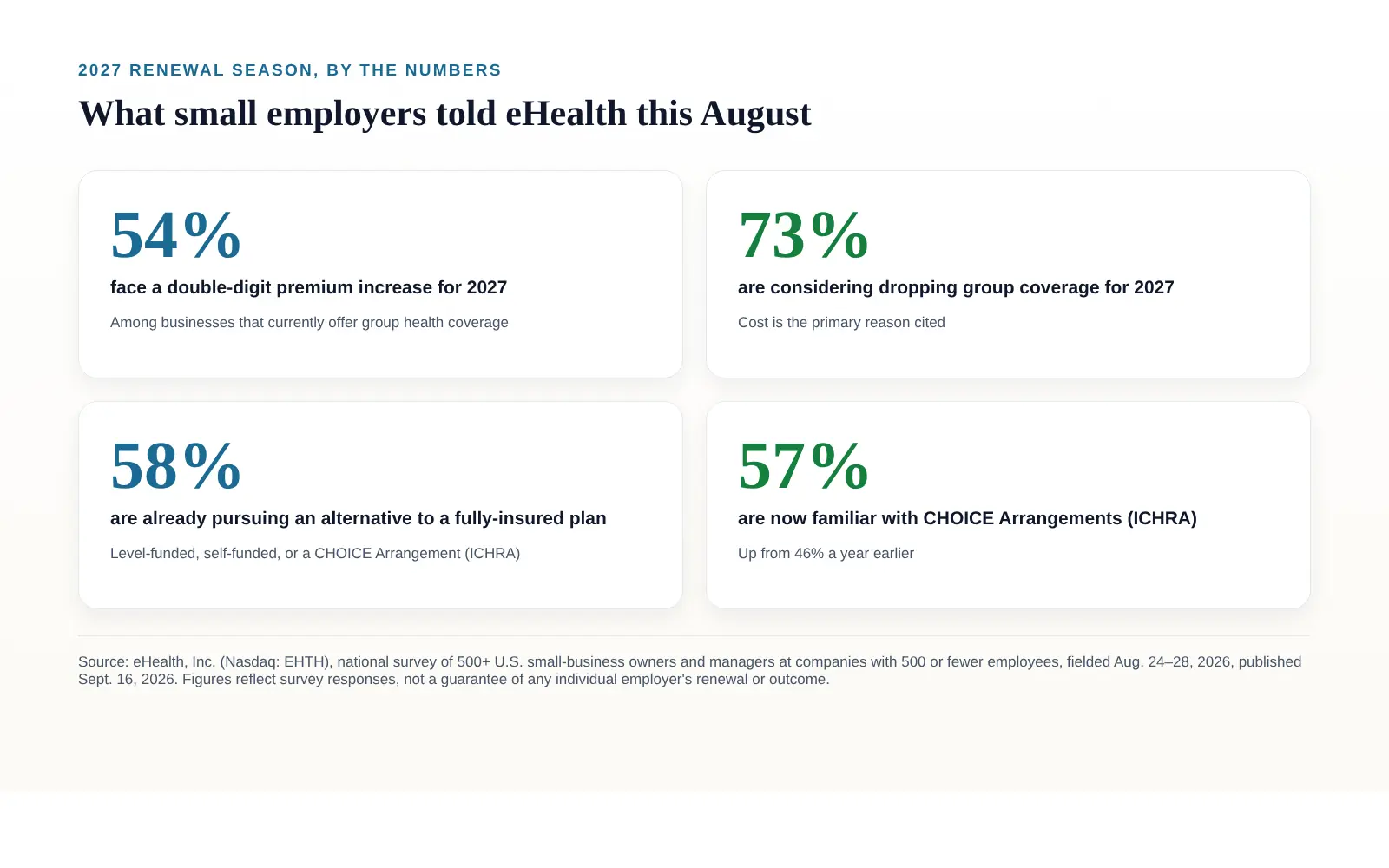 Stat card titled What small employers told eHealth this August, showing four figures: 54 percent face a double-digit premium increase for 2027 among businesses offering group coverage, 73 percent are considering dropping group coverage for 2027 with cost the primary reason cited, 58 percent are already pursuing an alternative to a fully-insured plan such as level-funded, self-funded, or a CHOICE Arrangement, and 57 percent are now familiar with CHOICE Arrangements formerly known as ICHRA, up from 46 percent a year earlier. Source: eHealth, Inc., national survey of 500+ U.S. small-business owners and managers at companies with 500 or fewer employees, fielded August 24-28, 2026, published September 16, 2026.