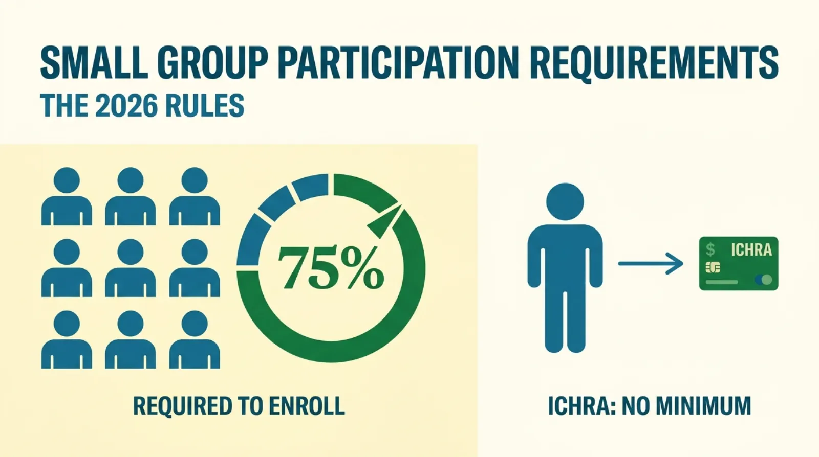 Editorial illustration in teal and savings green of a small-business employee roster next to a percentage gauge reading 75 percent, contrasted with a single employee icon and no gauge, headline overlay reading Small Group Participation Requirements, the 2026 rules
