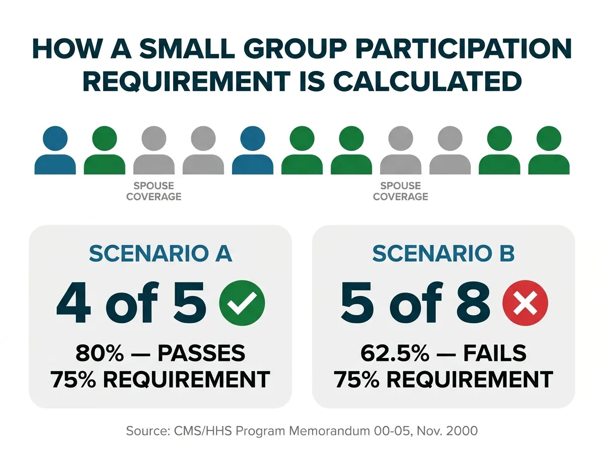 Infographic titled How a Small Group Participation Requirement Is Calculated, showing a nine person company with three employees who decline coverage due to a spouse's plan, then two scenarios side by side: Scenario A excludes those three from the denominator and passes at 80 percent, Scenario B counts all eight eligible employees and fails at 62.5 percent against a 75 percent requirement, sourced to CMS and HHS Program Memorandum Transmittal Number 00-05, November 2000