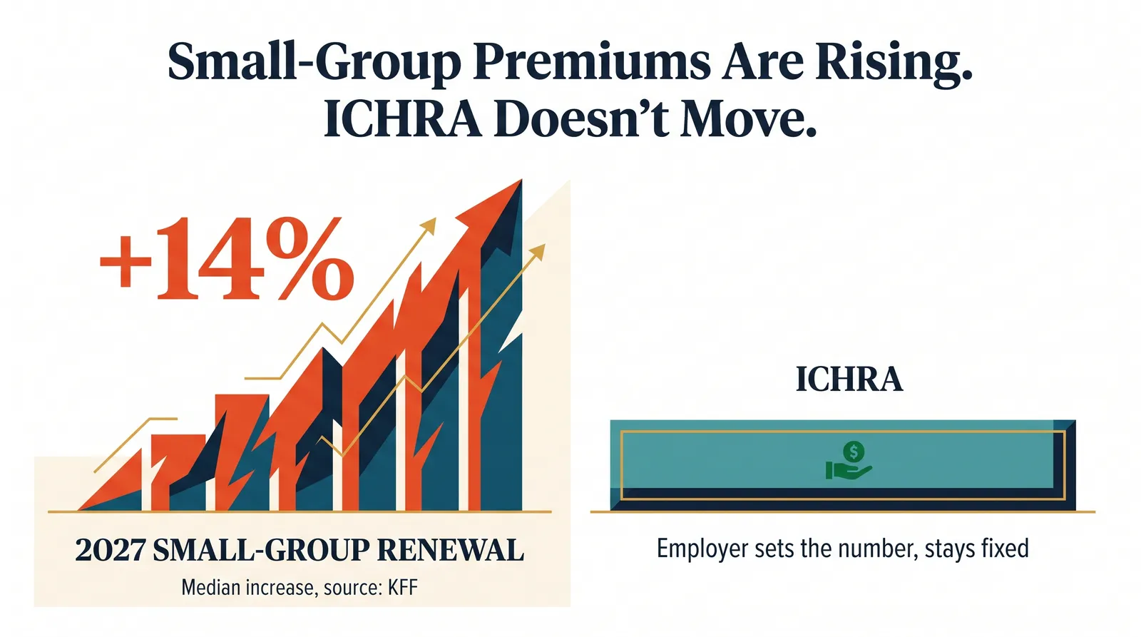 Editorial data graphic titled Small-Group Premiums Jump 14% for 2027. A steep red bar labeled 2027 small-group renewal, median 14% increase, source KFF stands beside a flat teal bar labeled ICHRA fixed monthly budget, employer sets the number