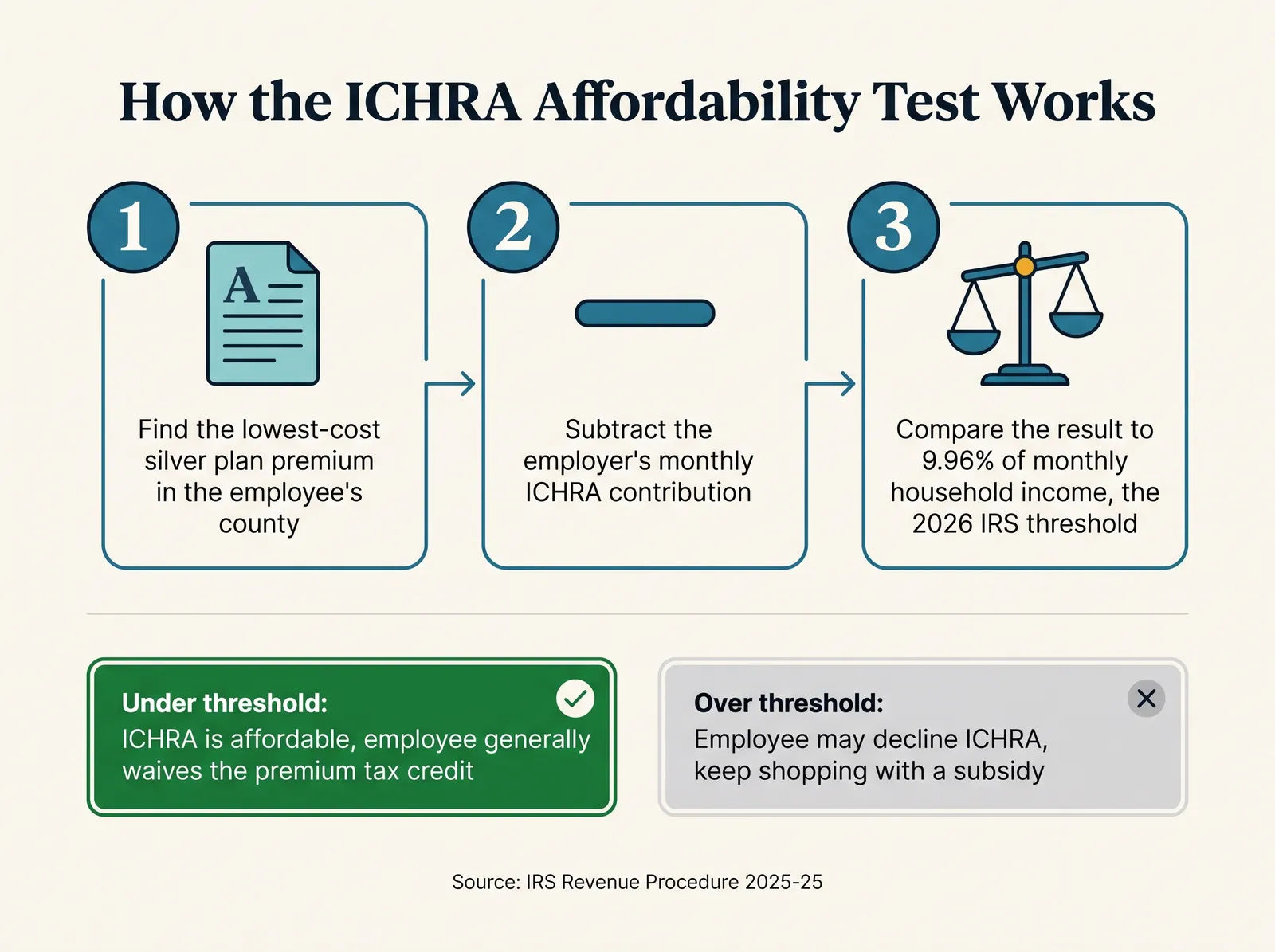 Infographic titled How the ICHRA affordability test works. Step 1: find the lowest-cost silver plan premium in the employee's county. Step 2: subtract the employer's monthly ICHRA contribution. Step 3: compare the result to 9.96 percent of the employee's monthly household income, the 2026 IRS threshold. If the result is under the threshold, the ICHRA is affordable and the employee generally waives the premium tax credit. If over, the employee may decline the ICHRA and keep shopping with a subsidy. Source IRS Revenue Procedure 2025-25