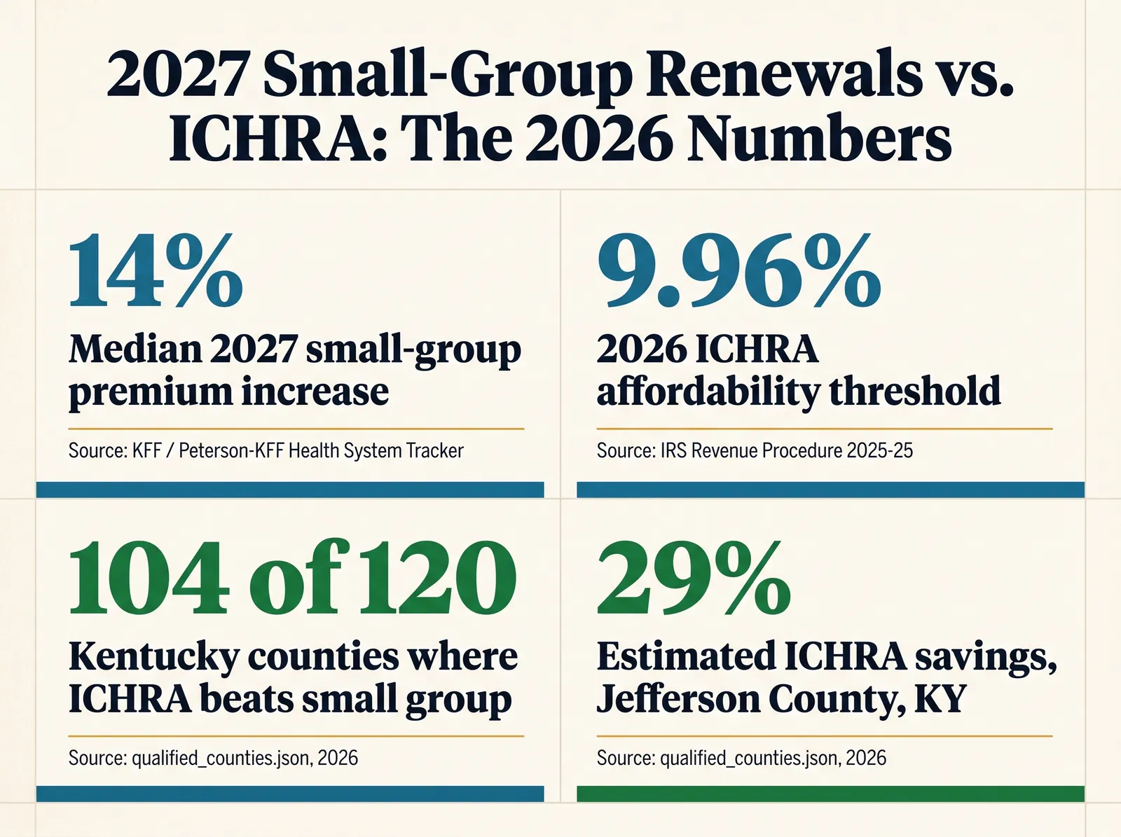 Stat card with four figures: 14 percent median 2027 small-group premium increase nationally, source KFF Peterson-KFF Health System Tracker; 9.96 percent 2026 IRS ICHRA affordability threshold, source IRS Revenue Procedure 2025-25; 104 of 120 Kentucky counties qualify for ICHRA savings in 2026, source qualified counties dataset; 29 percent estimated ICHRA savings in Jefferson County Kentucky for 2026, source qualified counties dataset